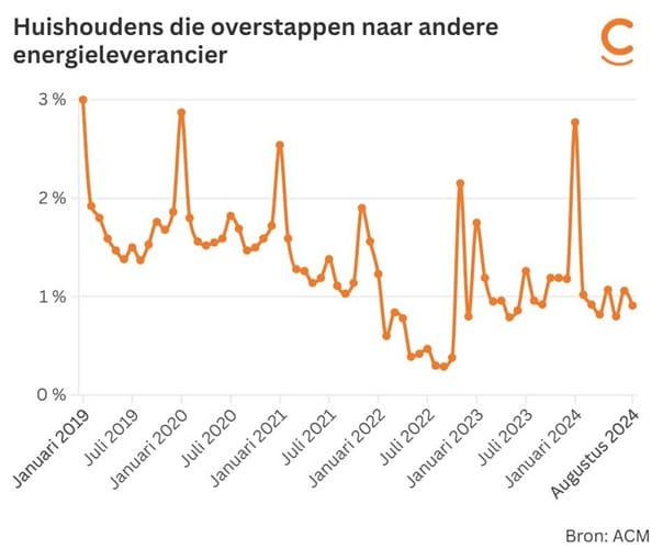 Huishoudens die overstappen